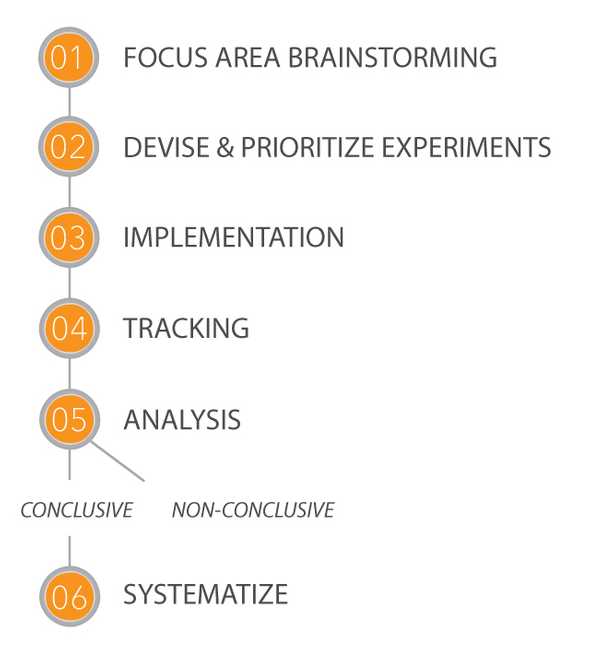 Growth Hacking Phases